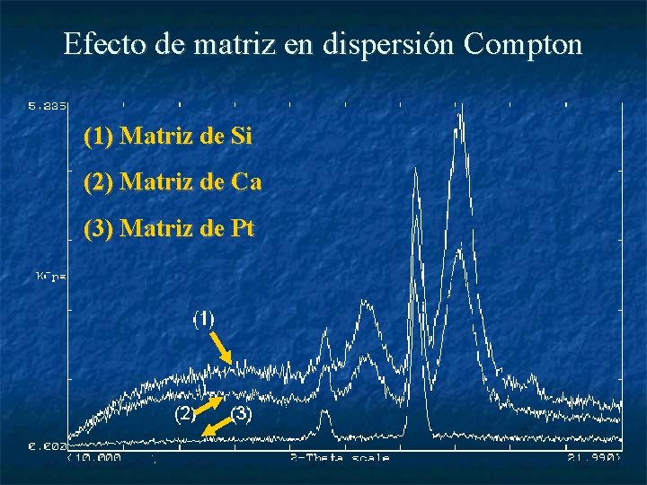Efecto de matriz en dispersión Compton (1) Matriz de Si (2) Matriz de Ca