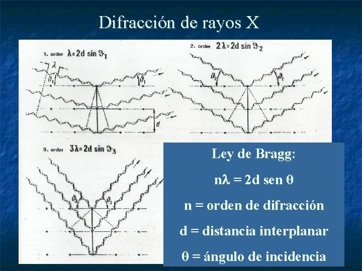 Difracción de rayos X Ley de Bragg: n = 2 d sen θ n