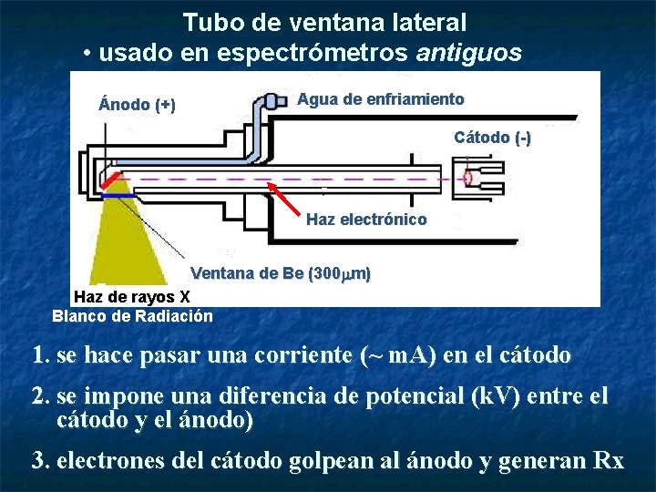 Tubo de ventana lateral • usado en espectrómetros antiguos Ánodo (+) Agua de enfriamiento