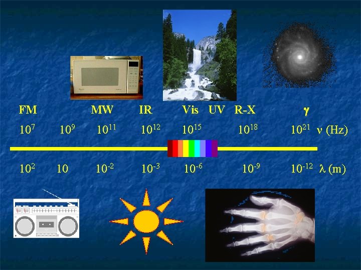 FM MW IR Vis UV R-X 107 109 1011 1012 1015 1018 1021 (Hz)