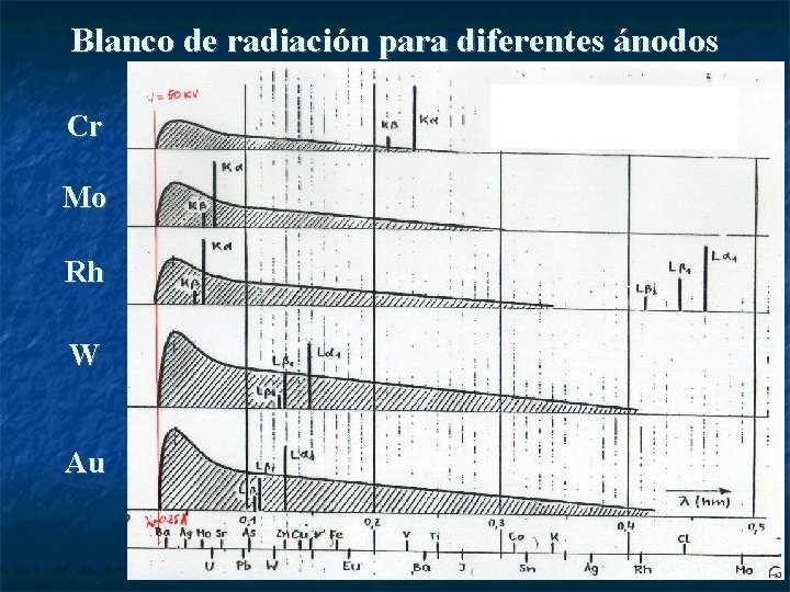 Blanco de radiación para diferentes ánodos Cr Mo Rh W Au 