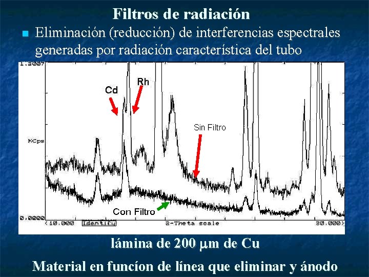 Filtros de radiación Eliminación (reducción) de interferencias espectrales generadas por radiación característica del tubo