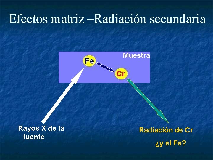 Efectos matriz –Radiación secundaria Muestra Rayos X de la fuente Radiación de Cr ¿y