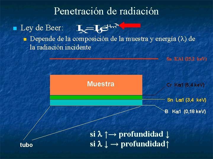 Penetración de radiación Ley de Beer: Depende de la composición de la muestra y