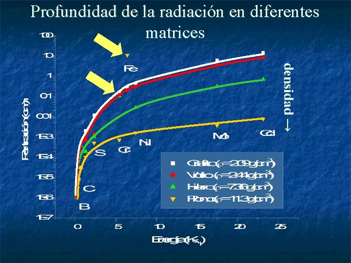 Profundidad de la radiación en diferentes matrices densidad → 