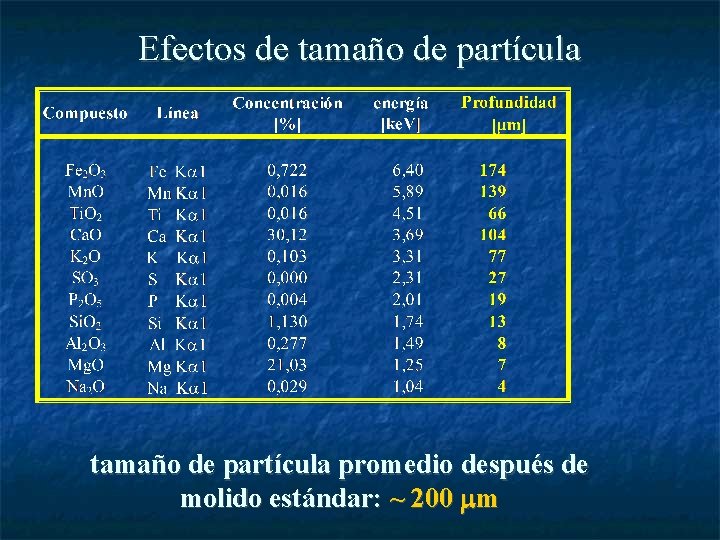 Efectos de tamaño de partícula promedio después de molido estándar: ~ 200 m 