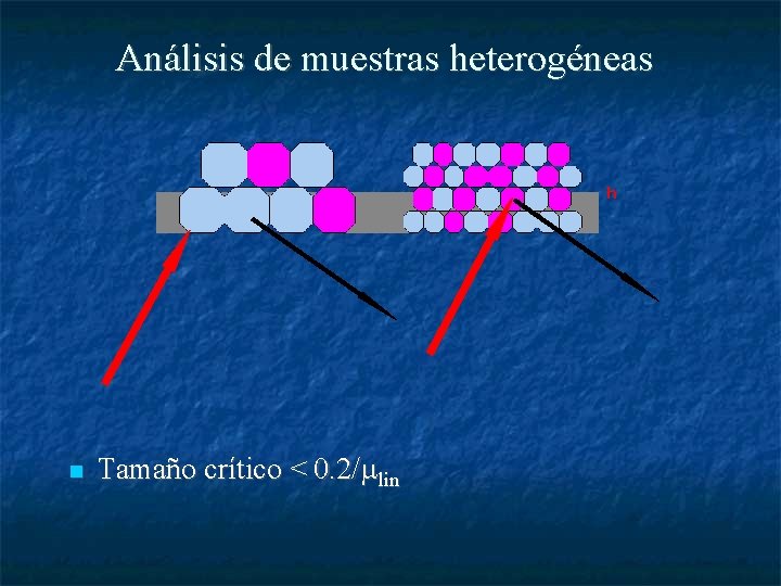 Análisis de muestras heterogéneas Tamaño crítico < 0. 2/ lin 