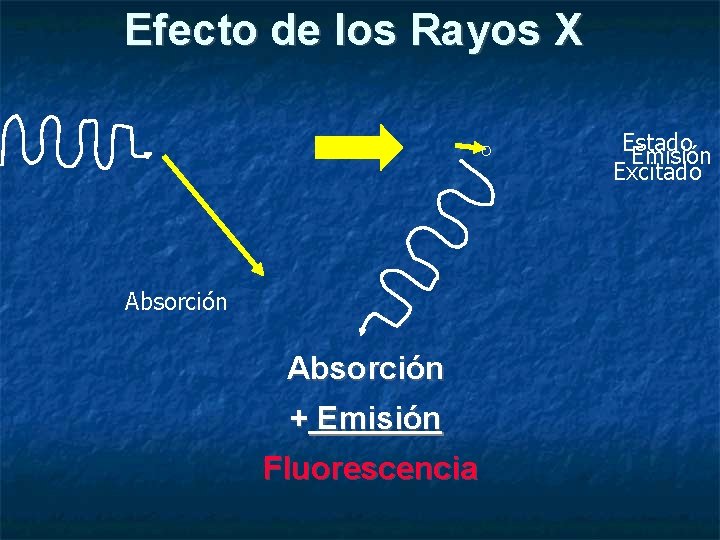 Efecto de los Rayos X Estado Emisión Excitado Absorción + Emisión Fluorescencia 