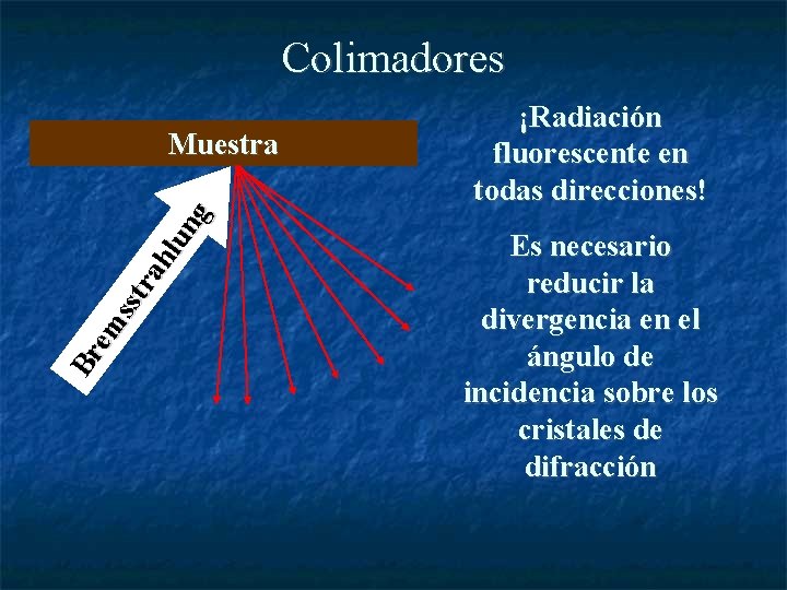 Colimadores Br em sst ra hl un g Muestra ¡Radiación fluorescente en todas direcciones!