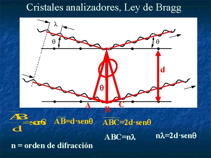 Cristales analizadores, Ley de Bragg d A AB=d·sen n = orden de difracción B