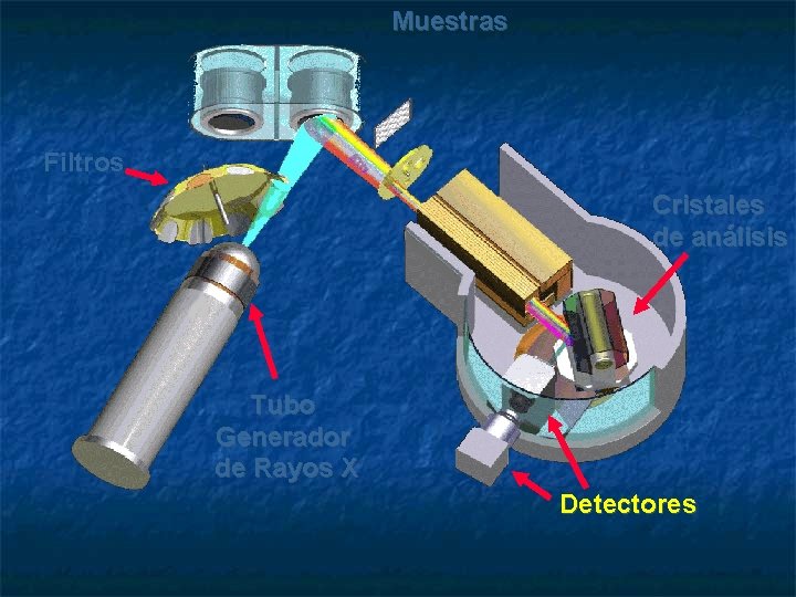 Muestras Filtros Cristales de análisis Tubo Generador de Rayos X Detectores 