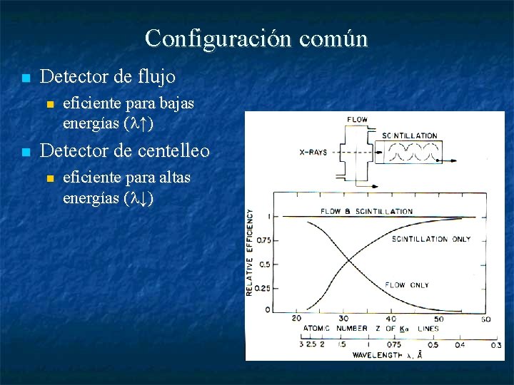 Configuración común Detector de flujo eficiente para bajas energías ( ↑) Detector de centelleo