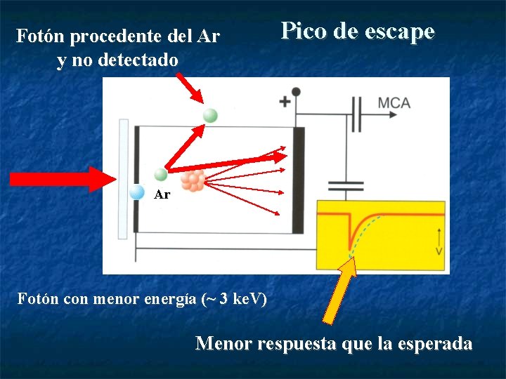 Fotón procedente del Ar y no detectado Pico de escape Ar Fotón con menor