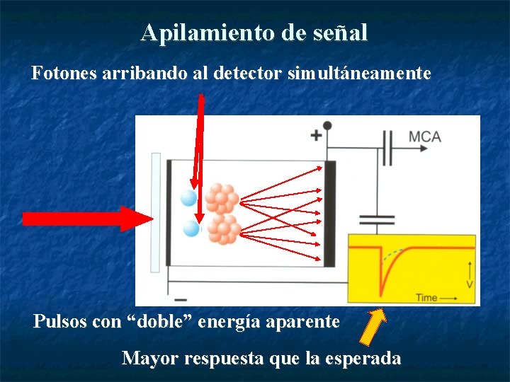 Apilamiento de señal Fotones arribando al detector simultáneamente Pulsos con “doble” energía aparente Mayor