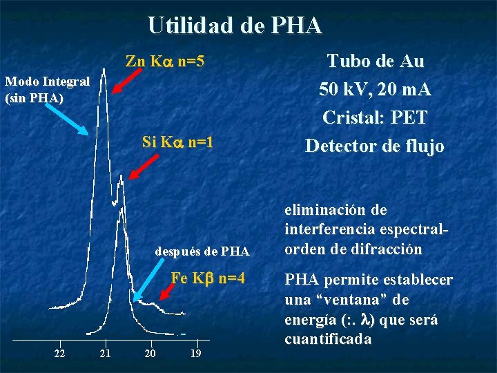 Utilidad de PHA Zn K n=5 Modo Integral (sin PHA) Si K n=1 después