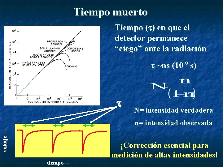 Tiempo muerto Tiempo ( ) en que el detector permanece “ciego” ante la radiación