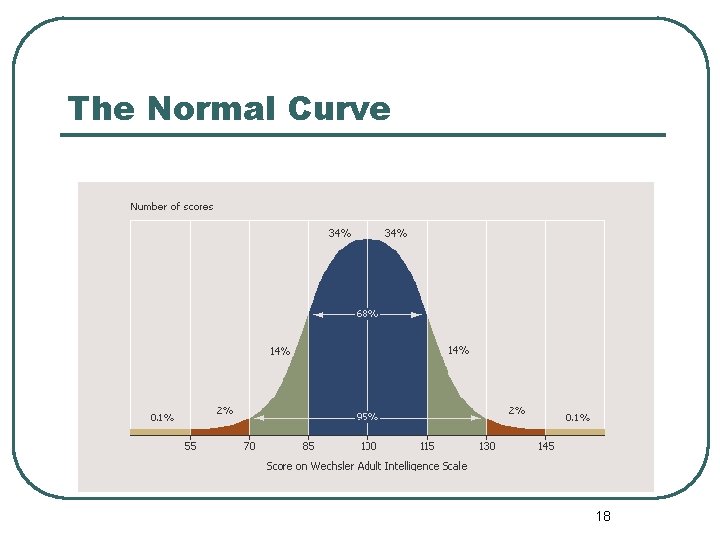 The Normal Curve 18 