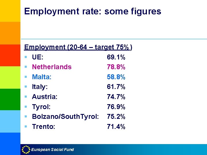 Employment rate: some figures Employment (20 -64 – target 75%) § UE: 69. 1%