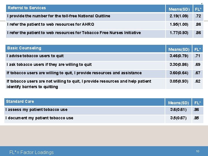 Referral to Services Means(SD) FL* I provide the number for the toll-free National Quitline