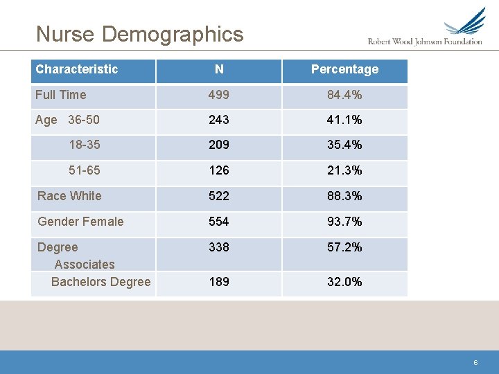 Nurse Demographics Characteristic N Percentage Full Time 499 84. 4% Age 36 -50 243 Nurse Demographics Characteristic N Percentage Full Time 499 84. 4% Age 36 -50 243