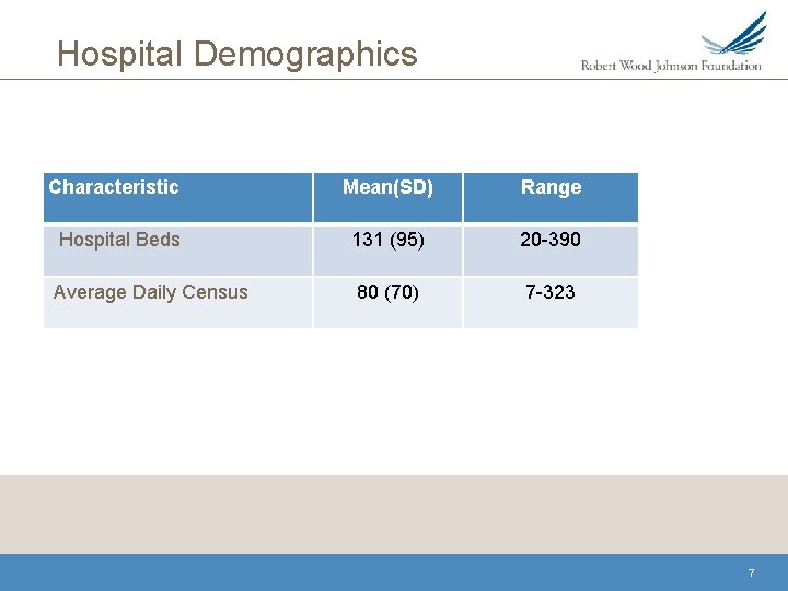 Hospital Demographics Characteristic Mean(SD) Range Hospital Beds 131 (95) 20 -390 Average Daily Census