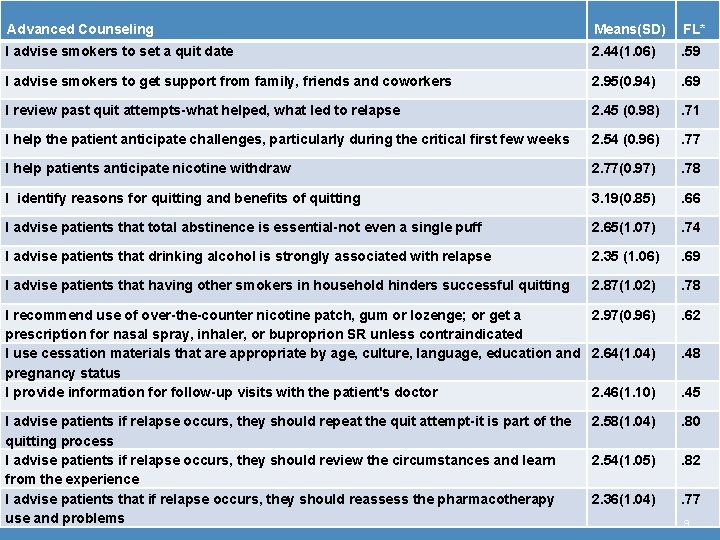  Advanced Counseling Means(SD) FL* I advise smokers to set a quit date 2.