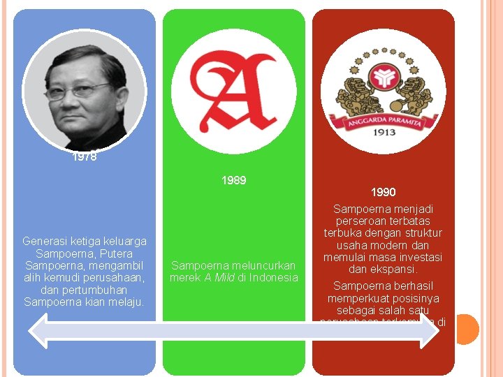 1978 1989 Generasi ketiga keluarga Sampoerna, Putera Sampoerna, mengambil alih kemudi perusahaan, dan pertumbuhan