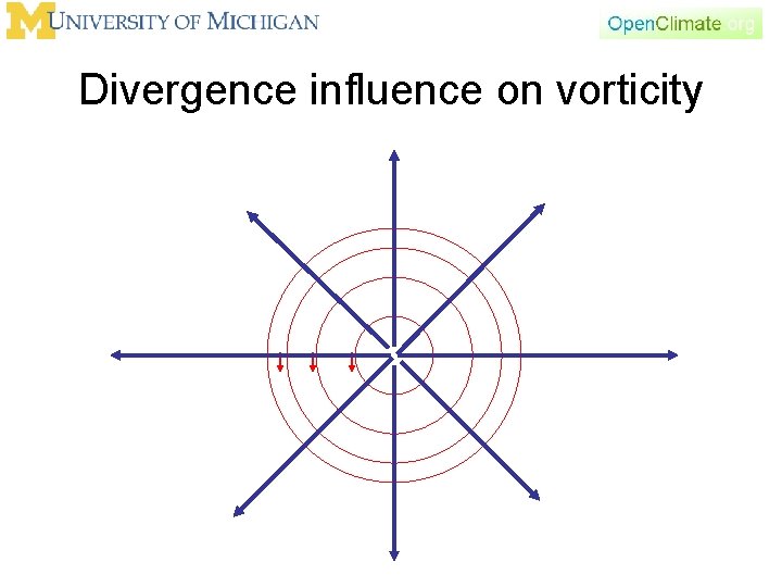 Divergence influence on vorticity Divergence influence on vorticity