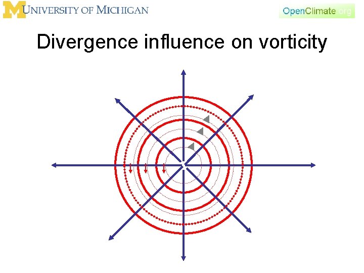 Divergence influence on vorticity 