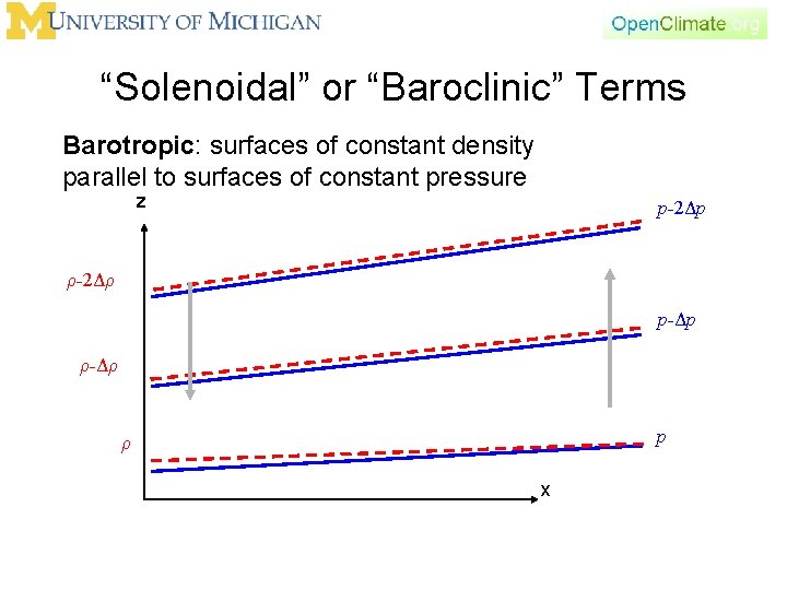 “Solenoidal” or “Baroclinic” Terms Barotropic: surfaces of constant density parallel to surfaces of constant