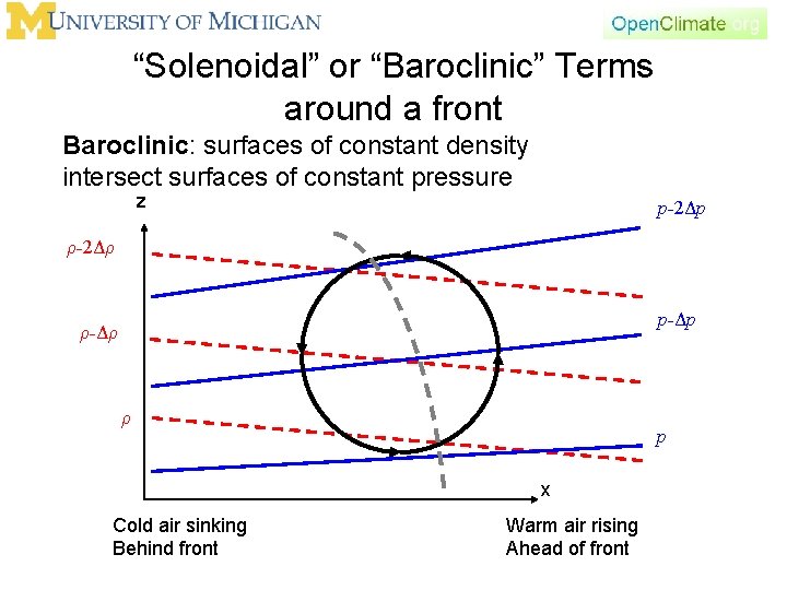 “Solenoidal” or “Baroclinic” Terms around a front Baroclinic: surfaces of constant density intersect surfaces “Solenoidal” or “Baroclinic” Terms around a front Baroclinic: surfaces of constant density intersect surfaces