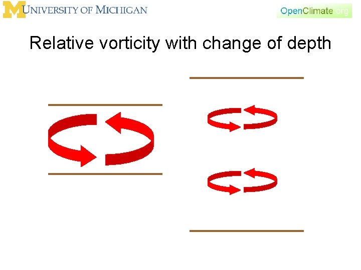Relative vorticity with change of depth 