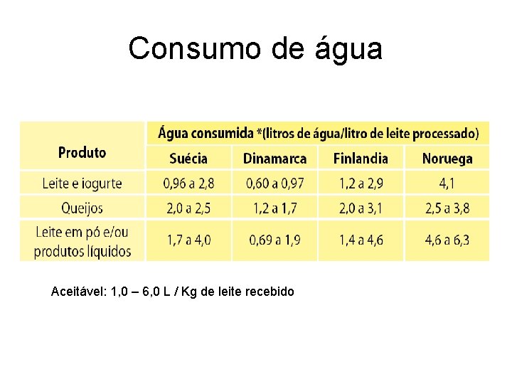 Consumo de água Aceitável: 1, 0 – 6, 0 L / Kg de leite