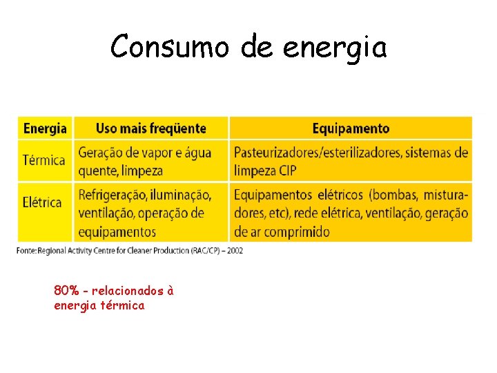 Consumo de energia 80% - relacionados à energia térmica 