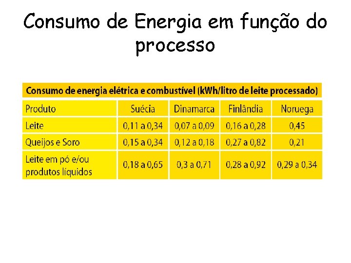 Consumo de Energia em função do processo 