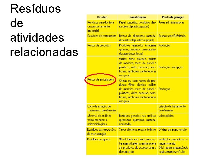 Resíduos de atividades relacionadas 