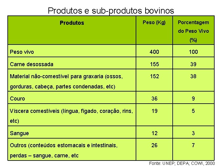Produtos e sub-produtos bovinos Produtos Peso (Kg) Porcentagem do Peso Vivo (%) Peso vivo