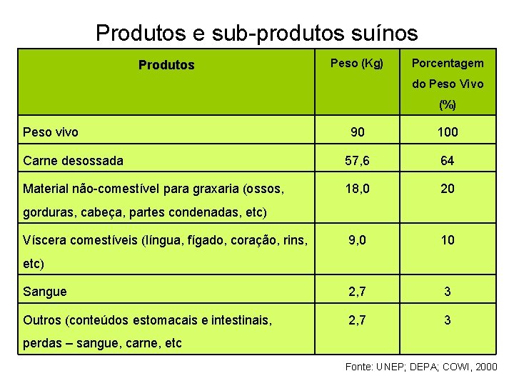 Produtos e sub-produtos suínos Produtos Peso (Kg) Porcentagem do Peso Vivo (%) Peso vivo