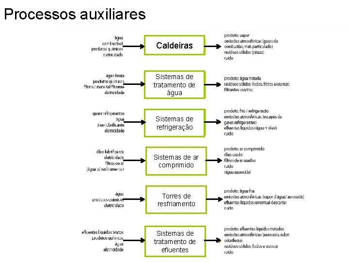 Processos auxiliares Caldeiras Sistemas de tratamento de água Sistemas de refrigeração Sistemas de ar