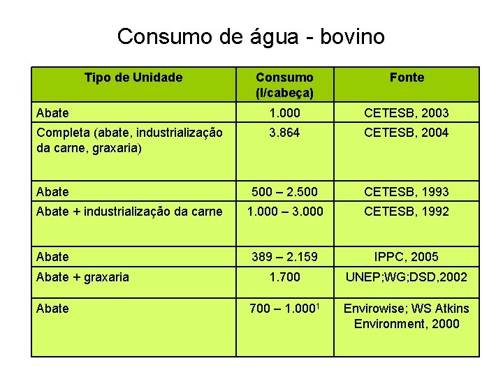 Consumo de água - bovino Tipo de Unidade Consumo (l/cabeça) Fonte Abate 1. 000