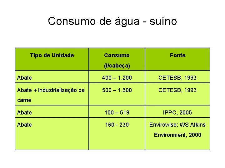 Consumo de água - suíno Tipo de Unidade Consumo Fonte (l/cabeça) Abate 400 –