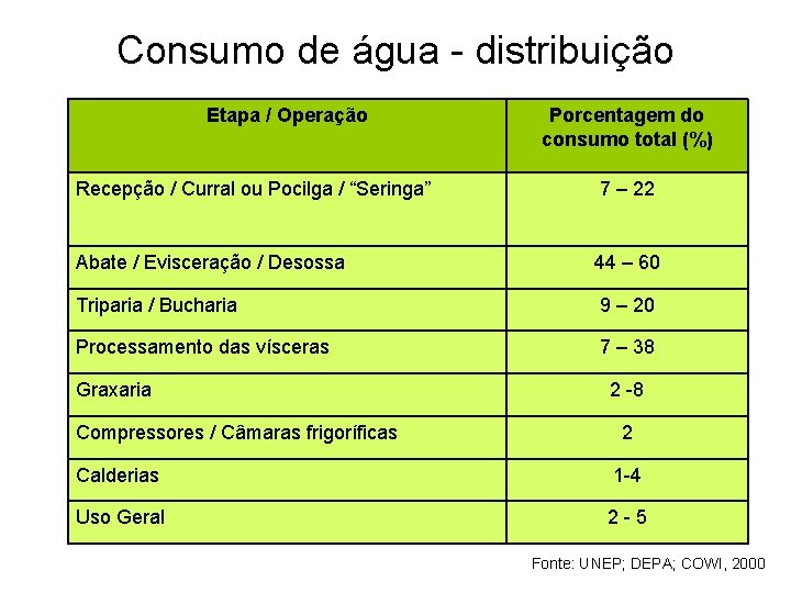 Consumo de água - distribuição Etapa / Operação Porcentagem do consumo total (%) Recepção