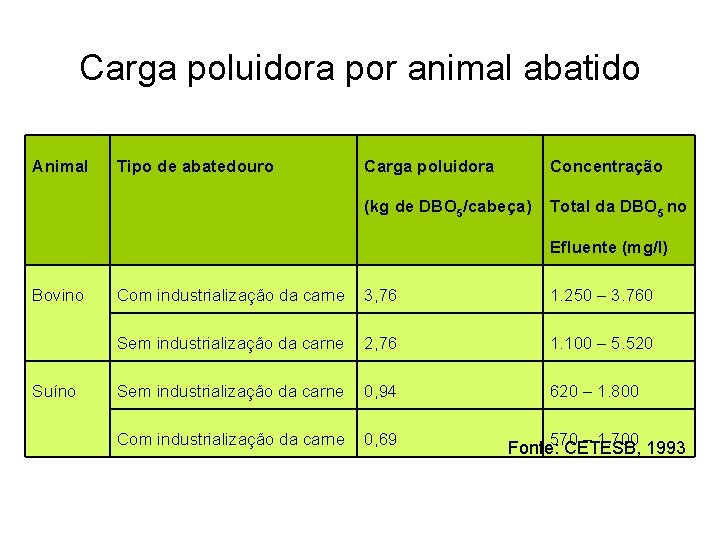 Carga poluidora por animal abatido Animal Tipo de abatedouro Carga poluidora Concentração (kg de