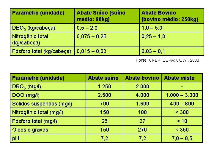 Parâmetro (unidade) Abate Suíno (suíno médio: 90 kg) Abate Bovino (bovino médio: 250 kg)