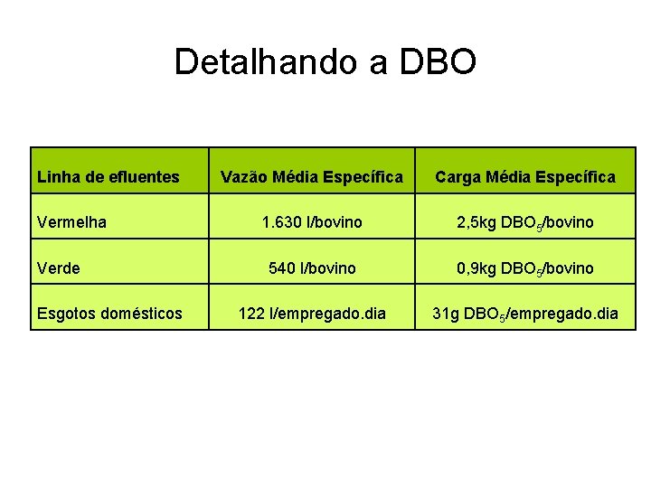 Detalhando a DBO Linha de efluentes Vermelha Verde Esgotos domésticos Vazão Média Específica Carga