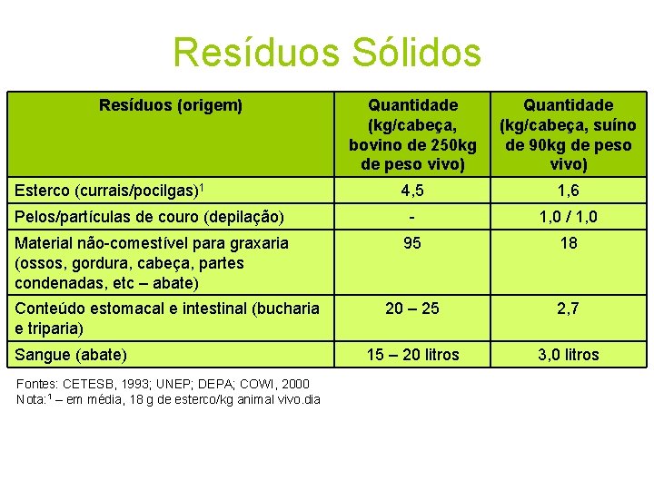 Resíduos Sólidos Resíduos (origem) Quantidade (kg/cabeça, bovino de 250 kg de peso vivo) Quantidade