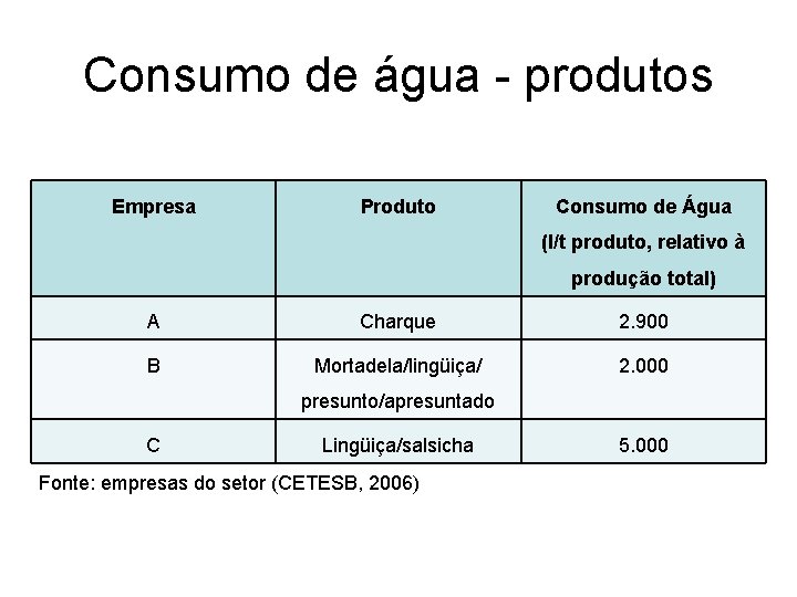 Consumo de água - produtos Empresa Produto Consumo de Água (l/t produto, relativo à