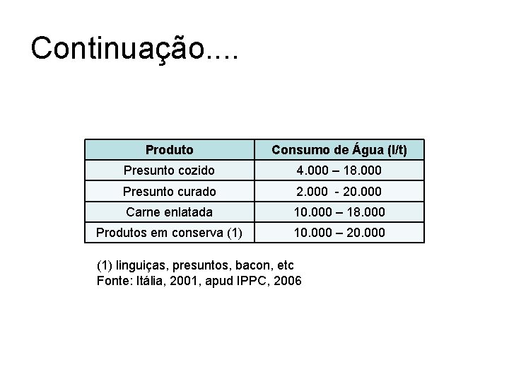 Continuação. . Produto Consumo de Água (l/t) Presunto cozido 4. 000 – 18. 000