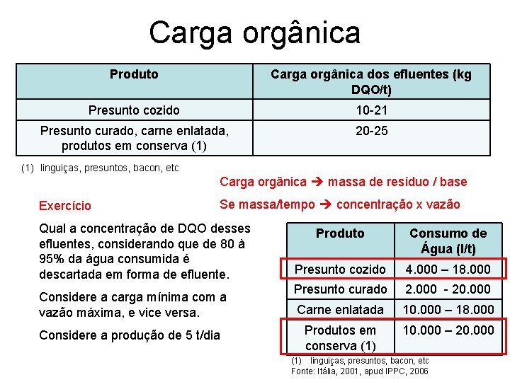 Carga orgânica Produto Carga orgânica dos efluentes (kg DQO/t) Presunto cozido 10 -21 Presunto