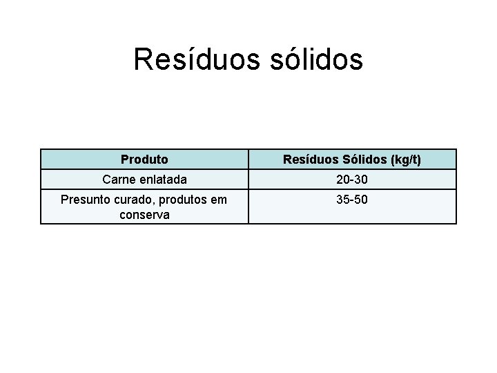 Resíduos sólidos Produto Resíduos Sólidos (kg/t) Carne enlatada 20 -30 Presunto curado, produtos em